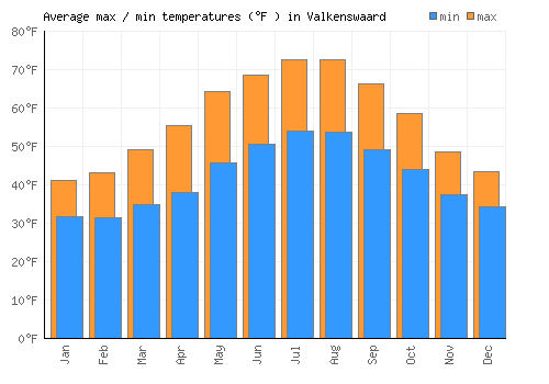Valkenswaard average minimum / maximum temperatures (Fahrenheit)