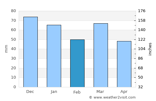 Valkenswaard average rain in February