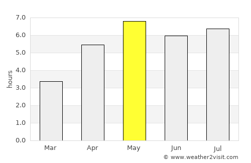 Valkenswaard average rain in May