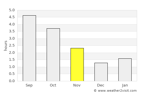 Valkenswaard average rain in November