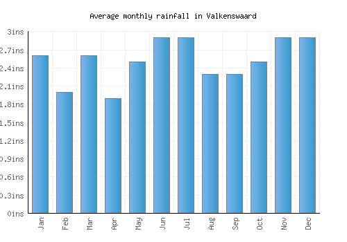Valkenswaard monthly rainfall chart (inches)