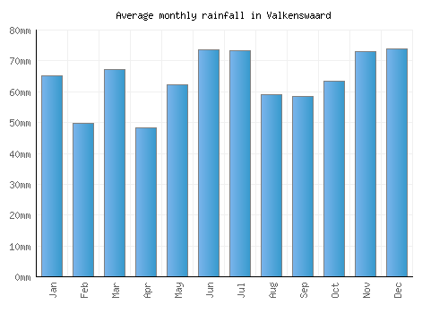 Valkenswaard monthly rainfall chart (mm)