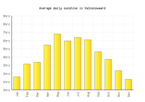 Valkenswaard average daily sunshine chart