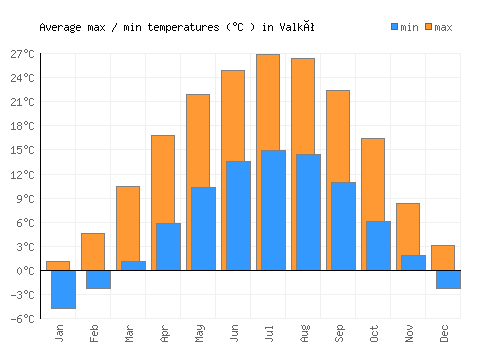 Valkó average minimum / maximum temperatures (Celsius)