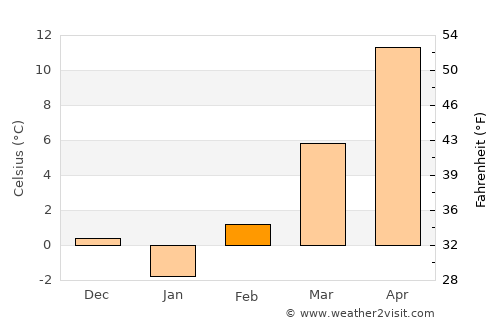 Valkó average temperature in February