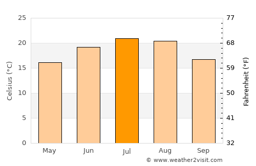 Valkó average temperature in July