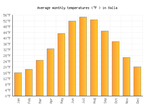 Valla average temperature chart (Fahrenheit)