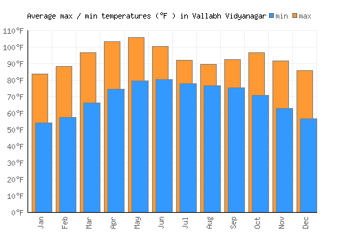 Vallabh Vidyanagar average minimum / maximum temperatures (Fahrenheit)