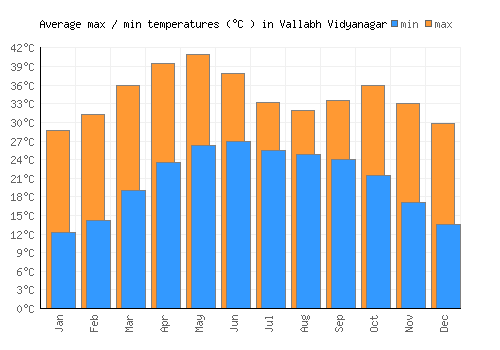 Vallabh Vidyanagar average minimum / maximum temperatures (Celsius)