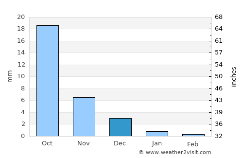 Vallabh Vidyanagar average rain in December