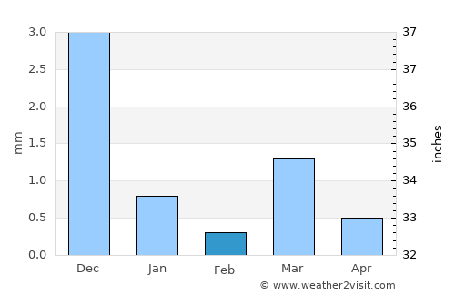 Vallabh Vidyanagar average rain in February