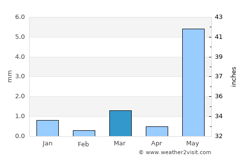 Vallabh Vidyanagar average rain in March