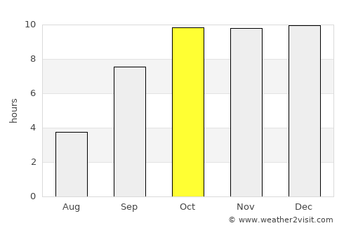 Vallabh Vidyanagar average rain in October