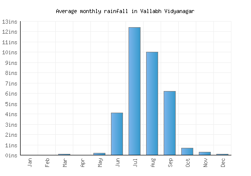 Vallabh Vidyanagar monthly rainfall chart (inches)