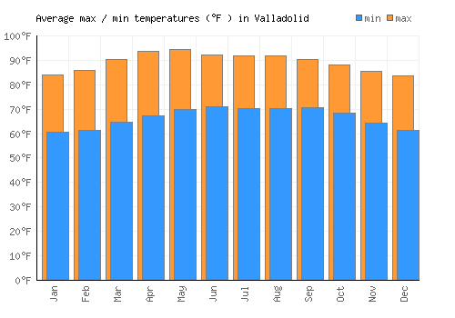 Valladolid average minimum / maximum temperatures (Fahrenheit)