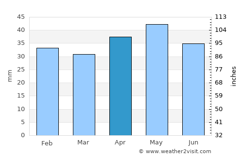 Valladolid average rain in April