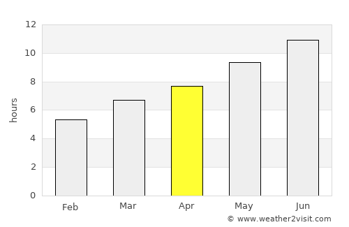 Valladolid average rain in April