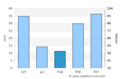 Valladolid average rain in August