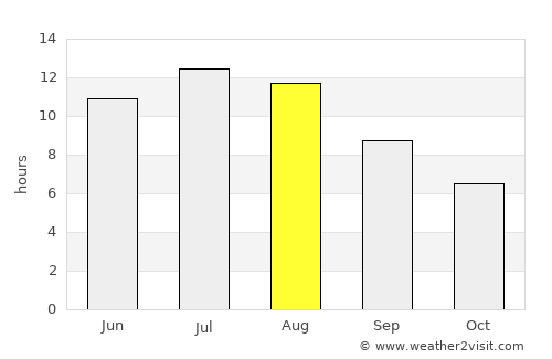 Valladolid average rain in August
