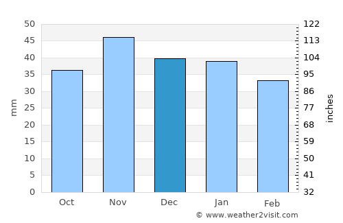 Valladolid average rain in December