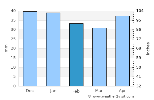 Valladolid average rain in February