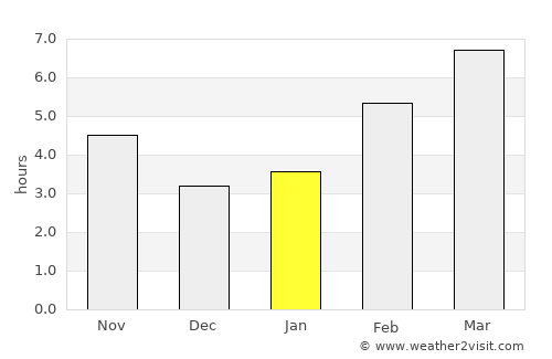 Valladolid average rain in January