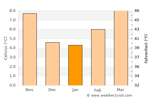 Valladolid average temperature in January
