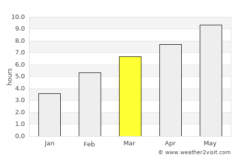 Valladolid average rain in March
