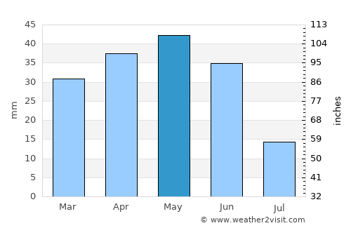 Valladolid average rain in May