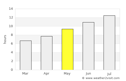 Valladolid average rain in May