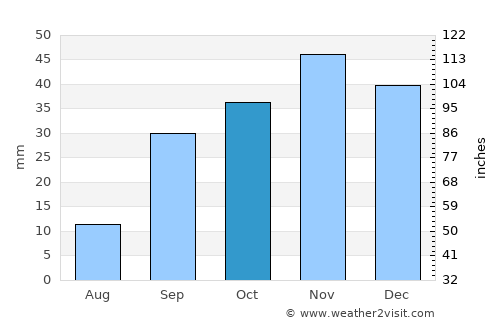 Valladolid average rain in October