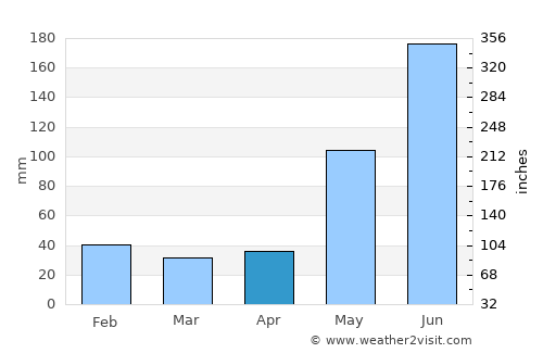 Valladolid average rain in April
