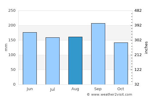 Valladolid average rain in August