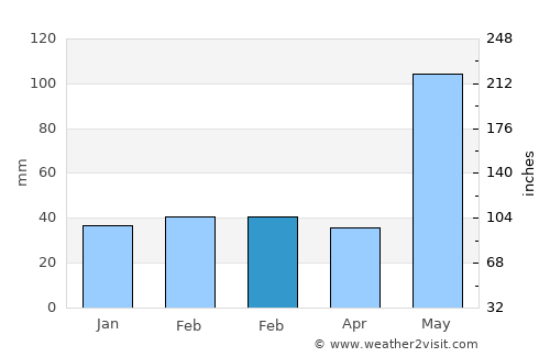 Valladolid average rain in February