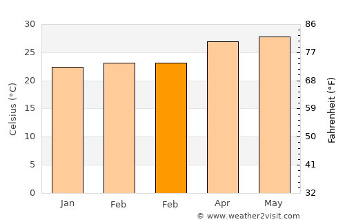 Valladolid average temperature in February