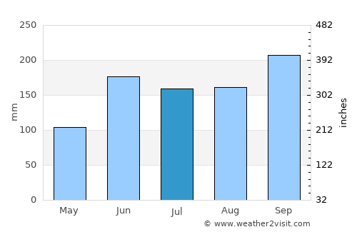 Valladolid average rain in July