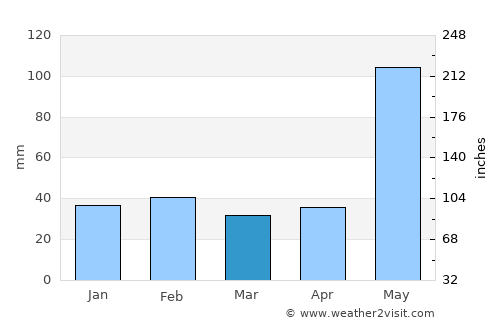 Valladolid average rain in March