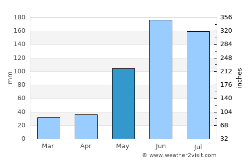 Valladolid average rain in May