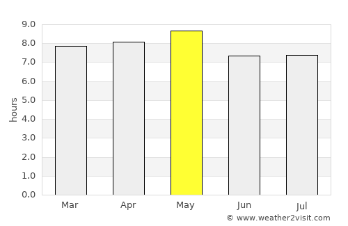 Valladolid average rain in May