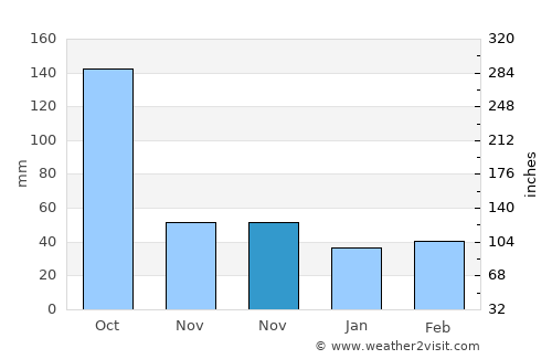 Valladolid average rain in November