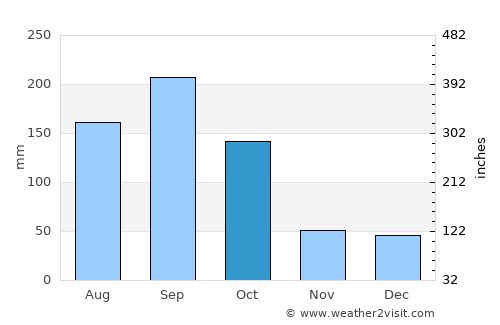 Valladolid average rain in October
