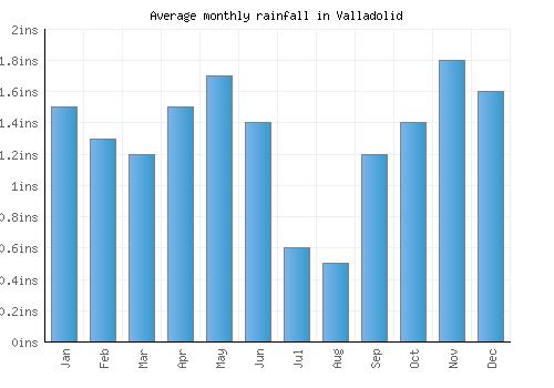 Valladolid monthly rainfall chart (inches)