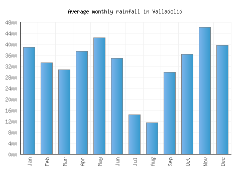 Valladolid monthly rainfall chart (mm)