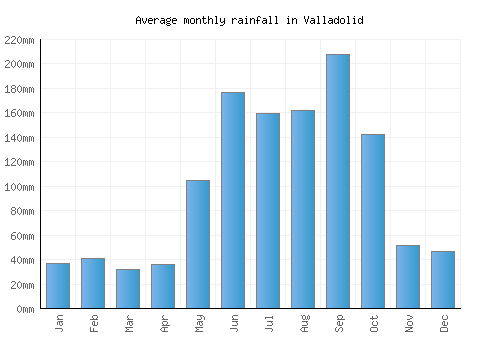 Valladolid monthly rainfall chart (mm)