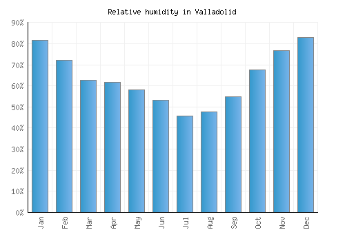Valladolid relative humidity averages