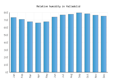 Valladolid relative humidity averages