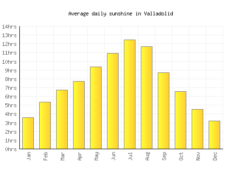 Valladolid average daily sunshine chart