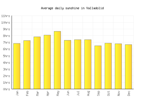 Valladolid average daily sunshine chart