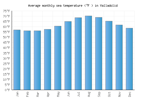 Valladolid average sea temperature chart (Fahrenheit)