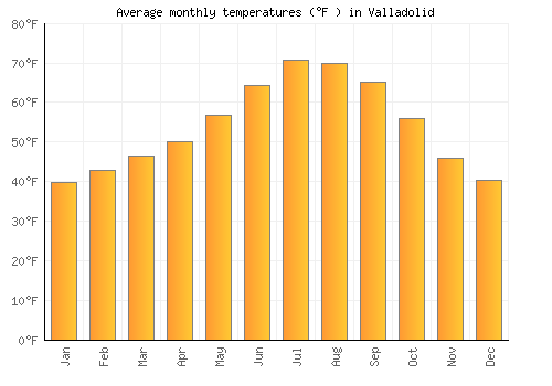 Valladolid average temperature chart (Fahrenheit)